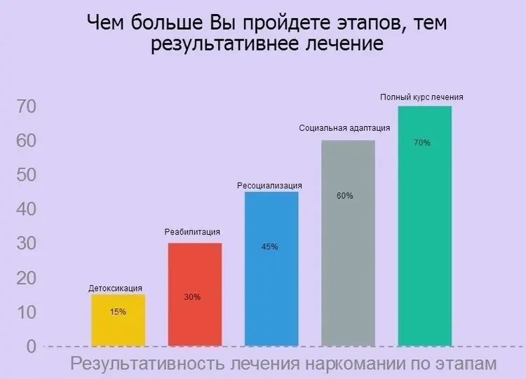 результативность лечения наркомании в %